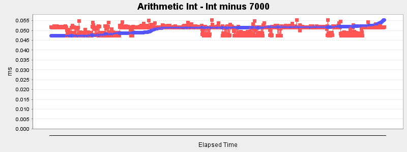 Arithmetic Int - Int minus 7000